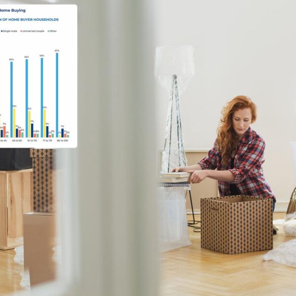 More Gen Z single women have the balls to become homeowners than single men