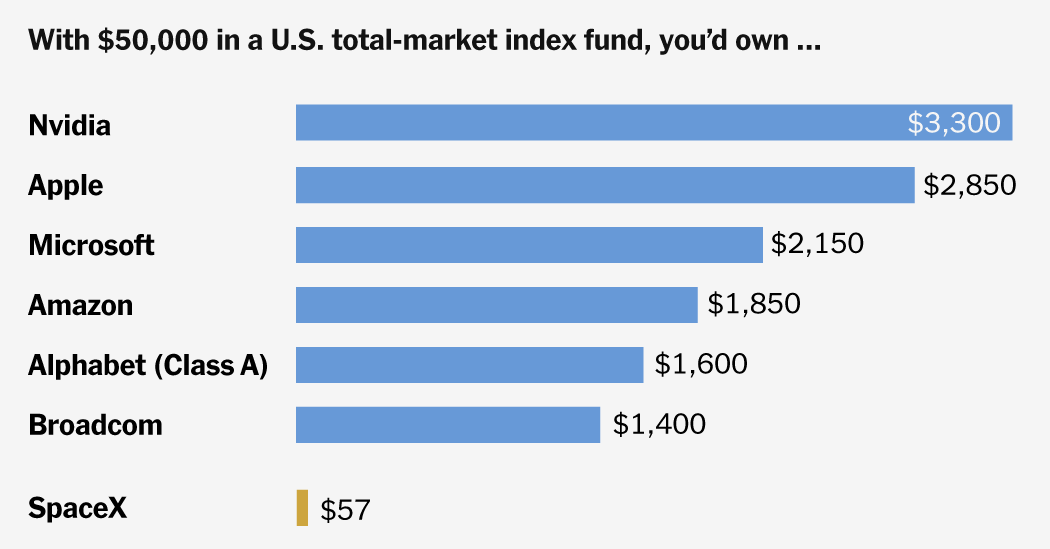How Much SpaceX Are You About to Own?
